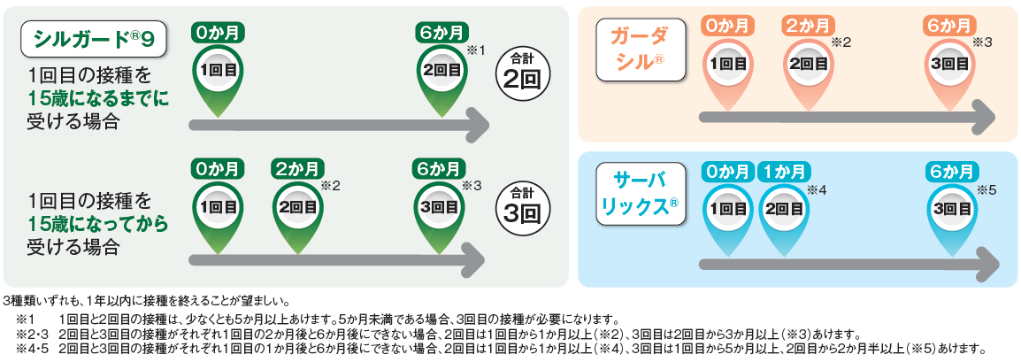 HPVワクチン接種間隔
